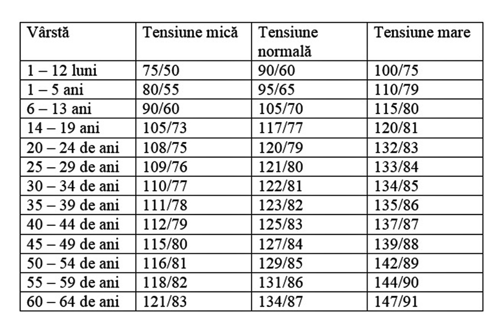 Care sunt valorile normale ale tensiunii, conform vârstei. Iată tabelul!